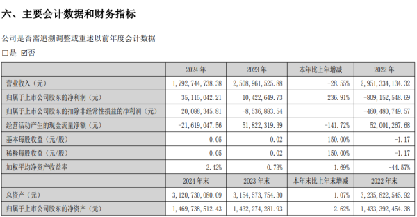 通弘网  净利暴增237%！青岛金王为何能“闷声发大财”