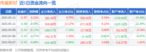 蜗牛配资 股票行情快报：伟星新材（002372）5月13日主力资金净买入581.34万元
