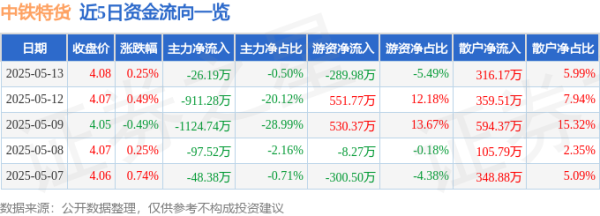 优配送 股票行情快报：中铁特货（001213）5月13日主力资金净卖出26.19万元