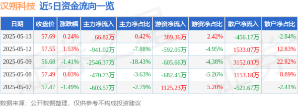 信悦网配资 股票行情快报：汉朔科技（301275）5月13日主力资金净买入66.82万元