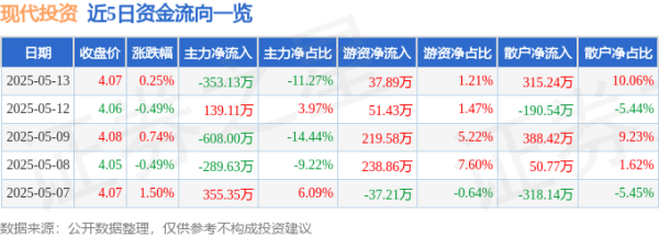 启云科技 股票行情快报：现代投资（000900）5月13日主力资金净卖出353.13万元