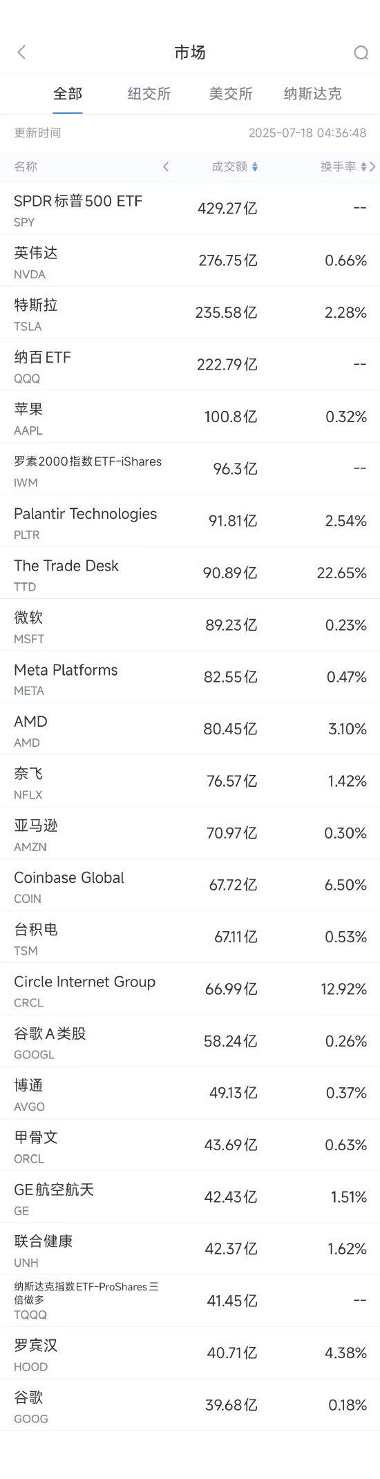创高网 7月17日美股成交额前20：英伟达创新高市值突破4.2万亿美元