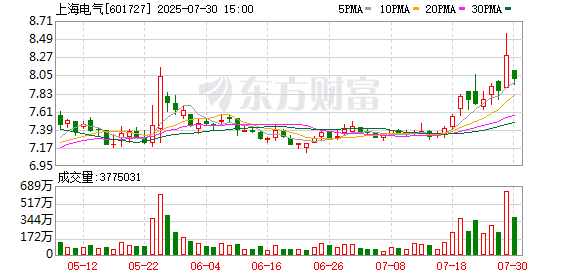 魔投网 上海电气与达飞集团就国际航运产业链协同等话题达成多项共识